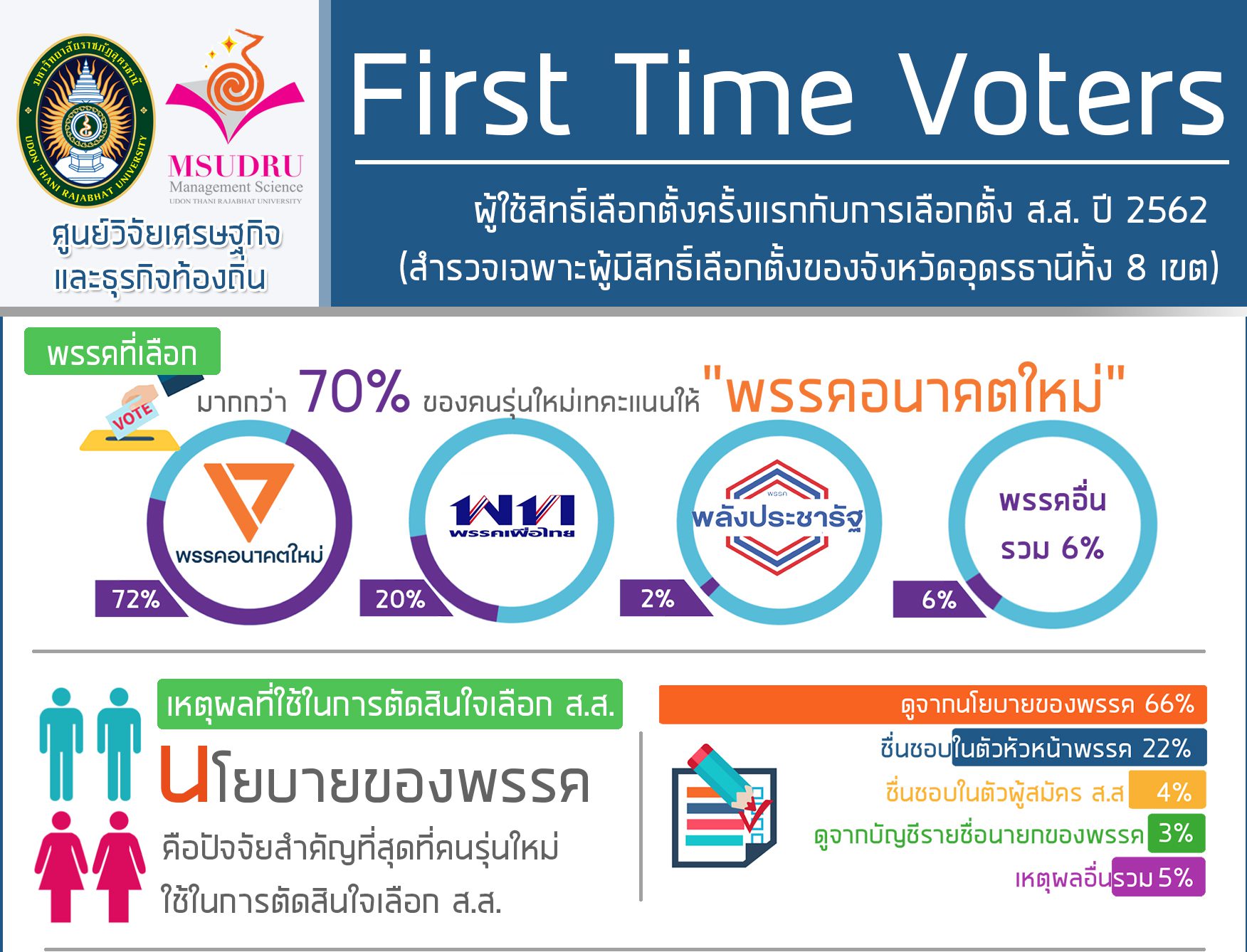 ผลการสำรวจผู้ใช้สิทธิ์เลือกตั้งครั้งแรกกับการเลือกตั้ง ส.ส. ปี 2562